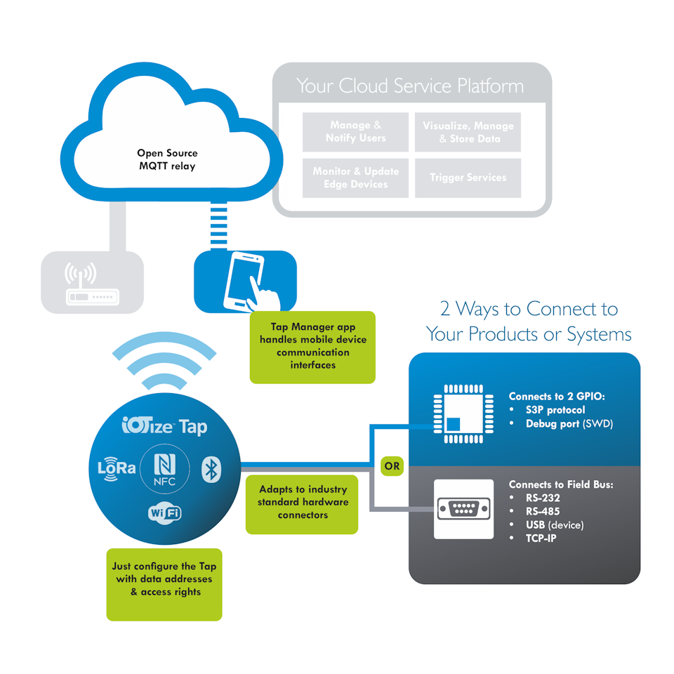 Connect and Configure for Rapid Wireless Integration