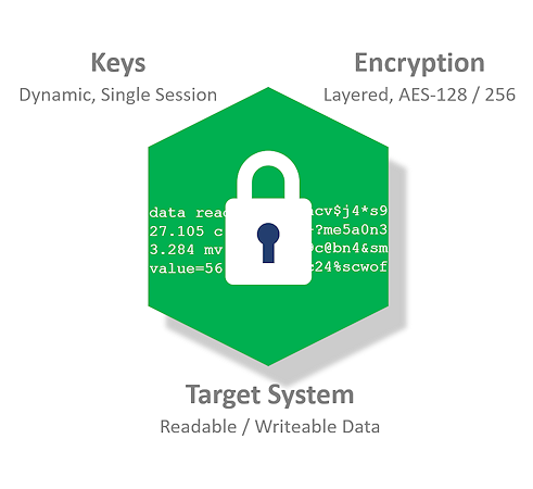 IoTize Tap solutions - encryption