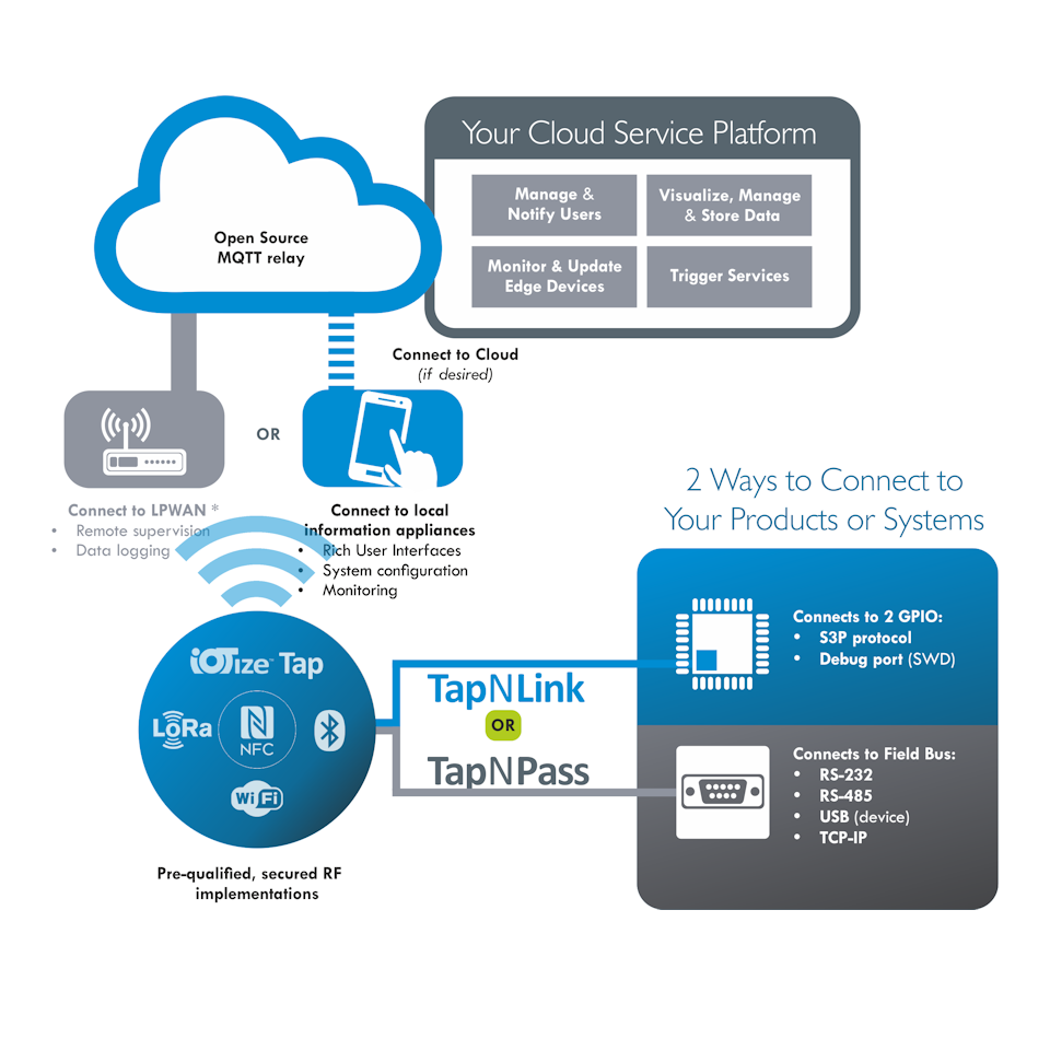 TapNLink and TapNPass Wireless Product Lines
