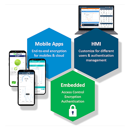 IoTize integrated security for IoT devices