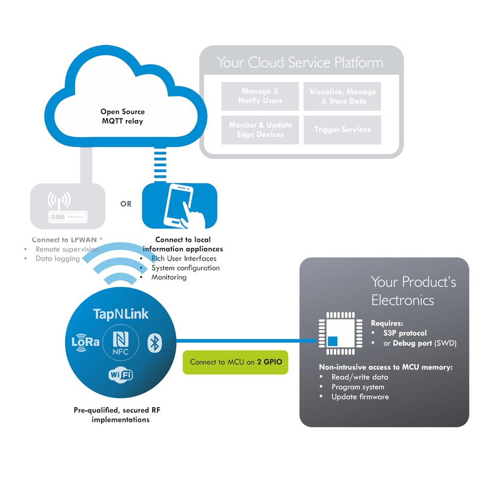 Illustration IoTize TapNLink - Instant Wireless, NFC Bluetooth Wi-Fi