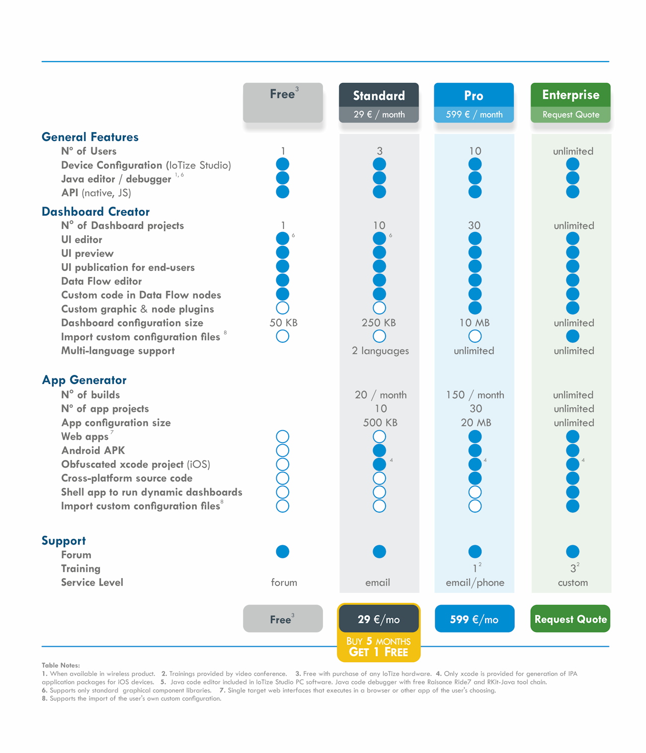 IoTize No-Code App Design Software Pricing