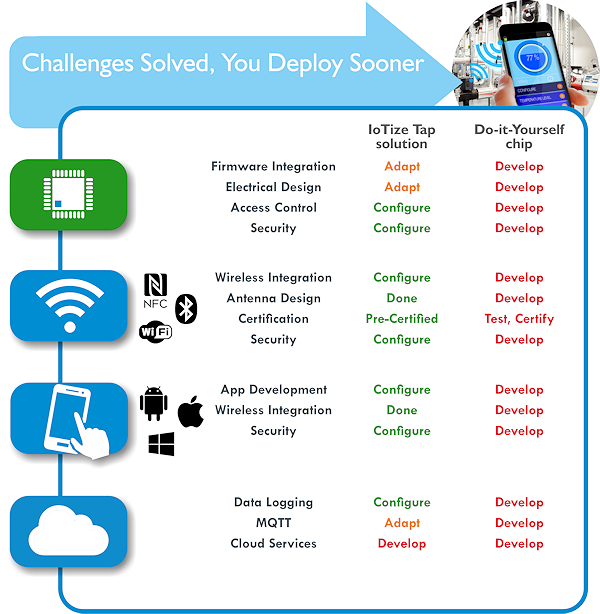 IoTize Tap Wireless Solution Advantages