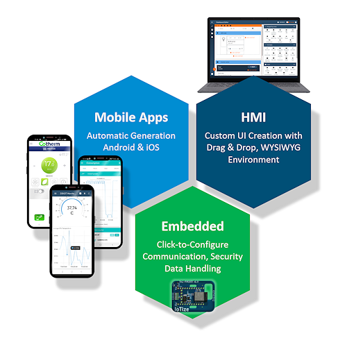 IoTize No Code Solution