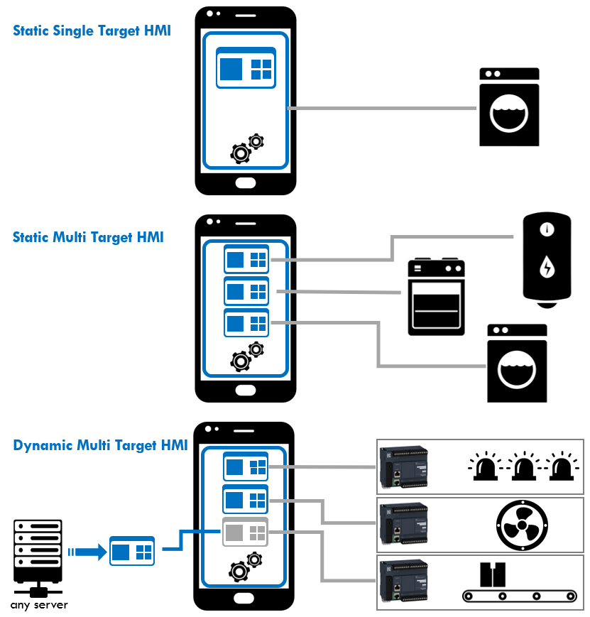 IoTize Tap Multi Target App Genration