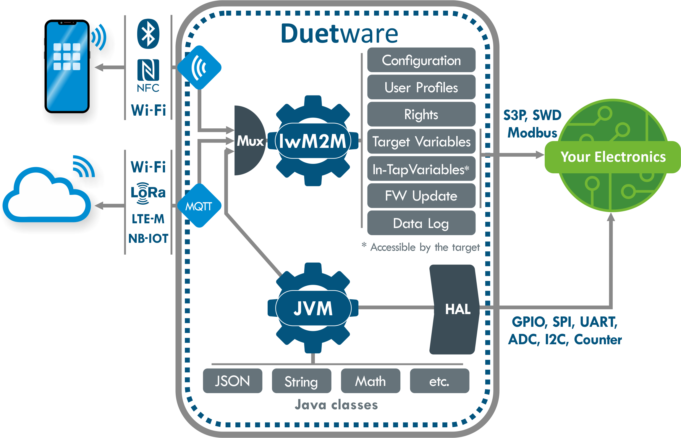 IoTize Tap solution configurable features