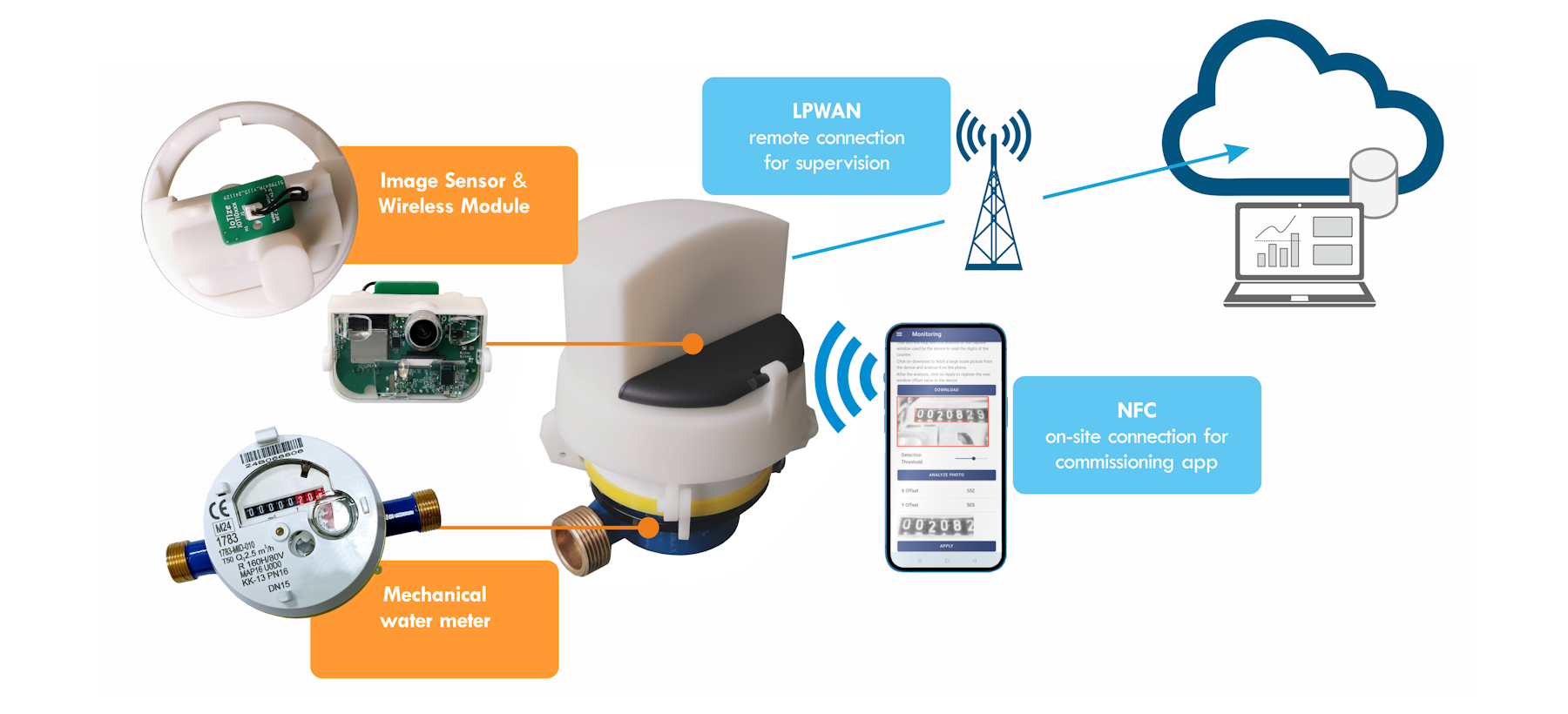Aquameter LPWAN Add-on
