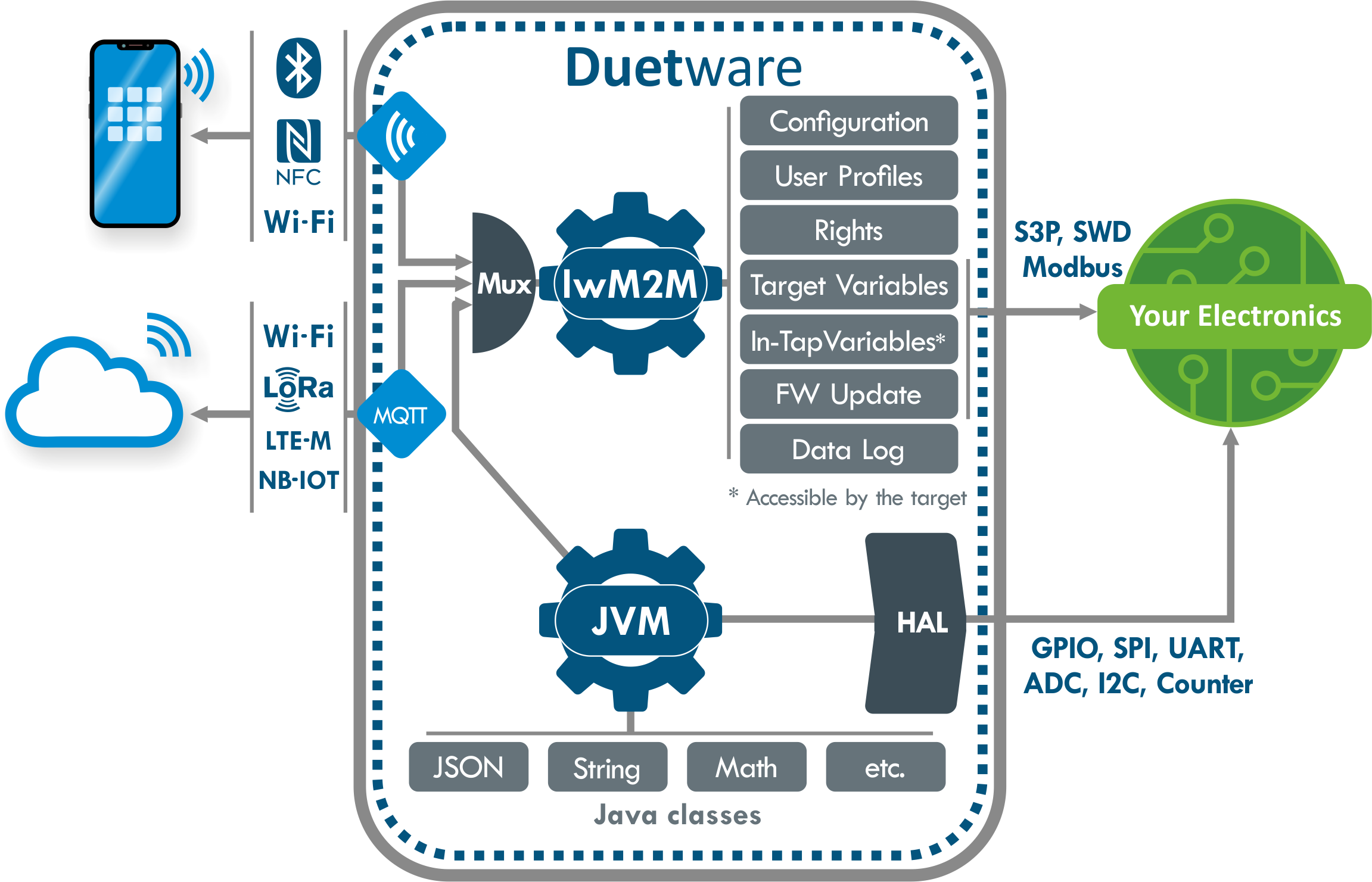 IoTize Embedded Duetware features