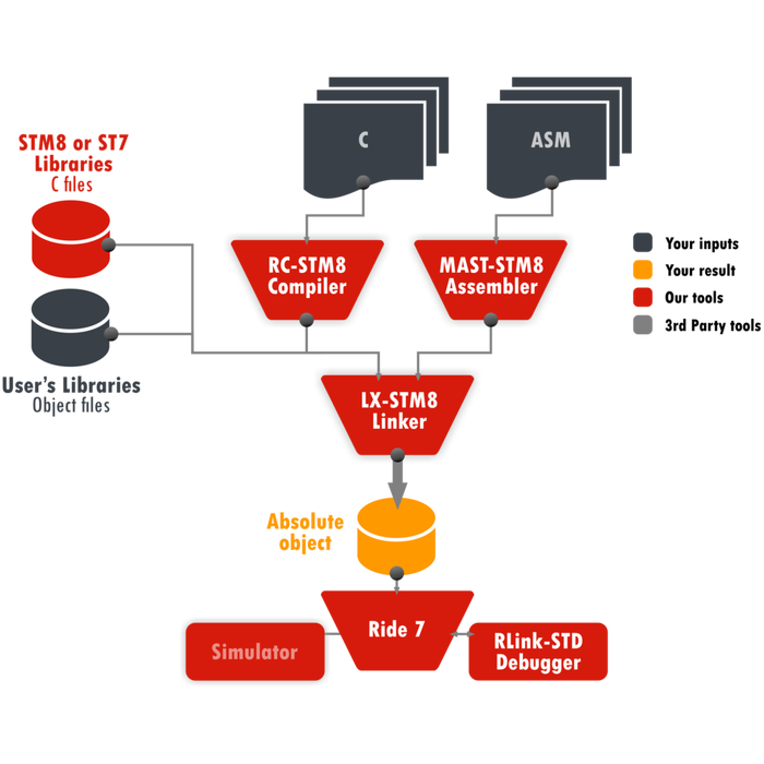 RKit STM8/ST7 Enterprise Software License